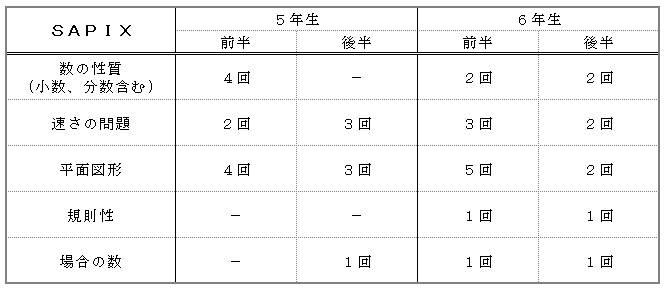 塾ごとの算数の学習法の提案（サピックス生） ｜ 麻布中学入試・受験