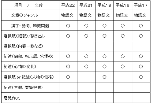 駒場東邦中学の国語の分析表