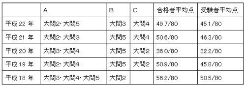 駒場東邦中学理科の分析表