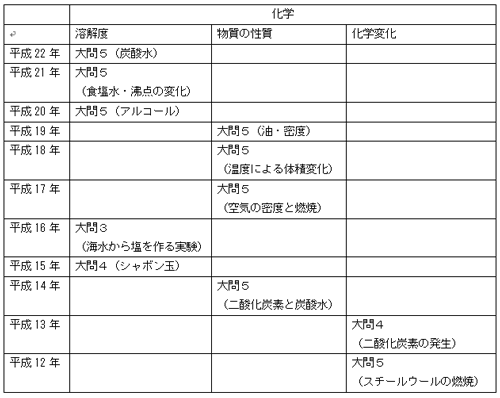 駒場東邦中学理科化学の分析表