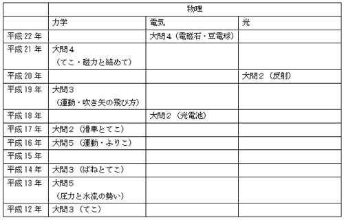 駒場東邦中学理科物理の分析表