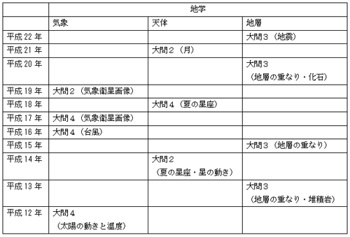 駒場東邦中学理科地学の分析表