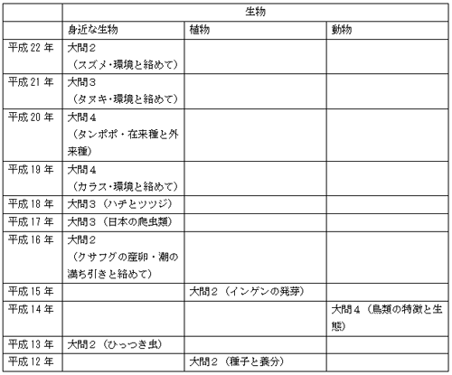 駒場東邦中学理科生物の分析表