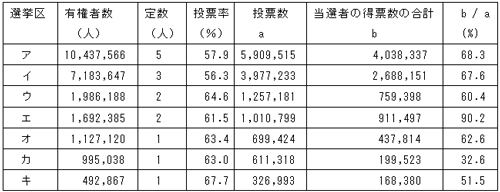 駒場東邦中学社会の選挙