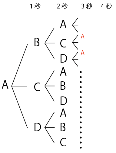 樹形図