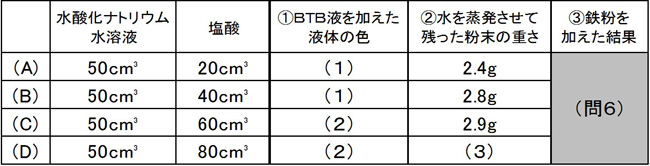 実験結果