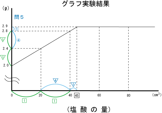 グラフ実験結果