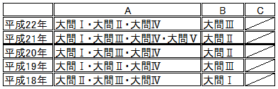 最近5年の難易度