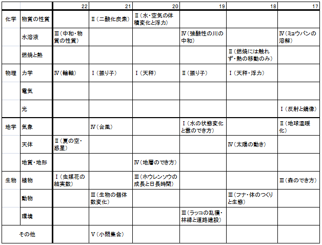 最近11年の出題分野分析1