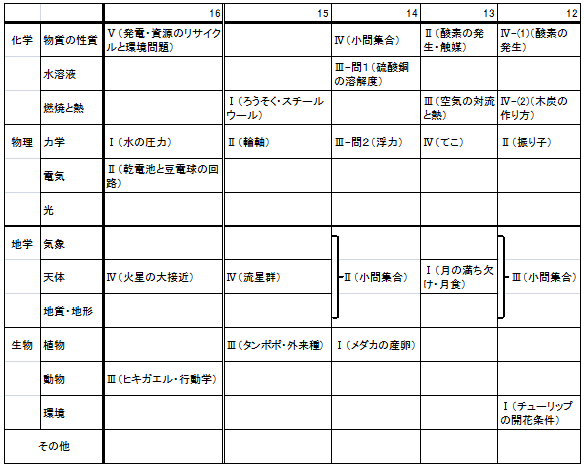 最近11年の出題分野分析2