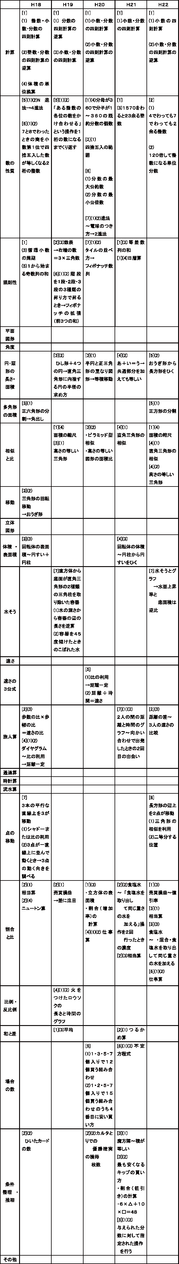 慶應中等部　算数　分野別分析表